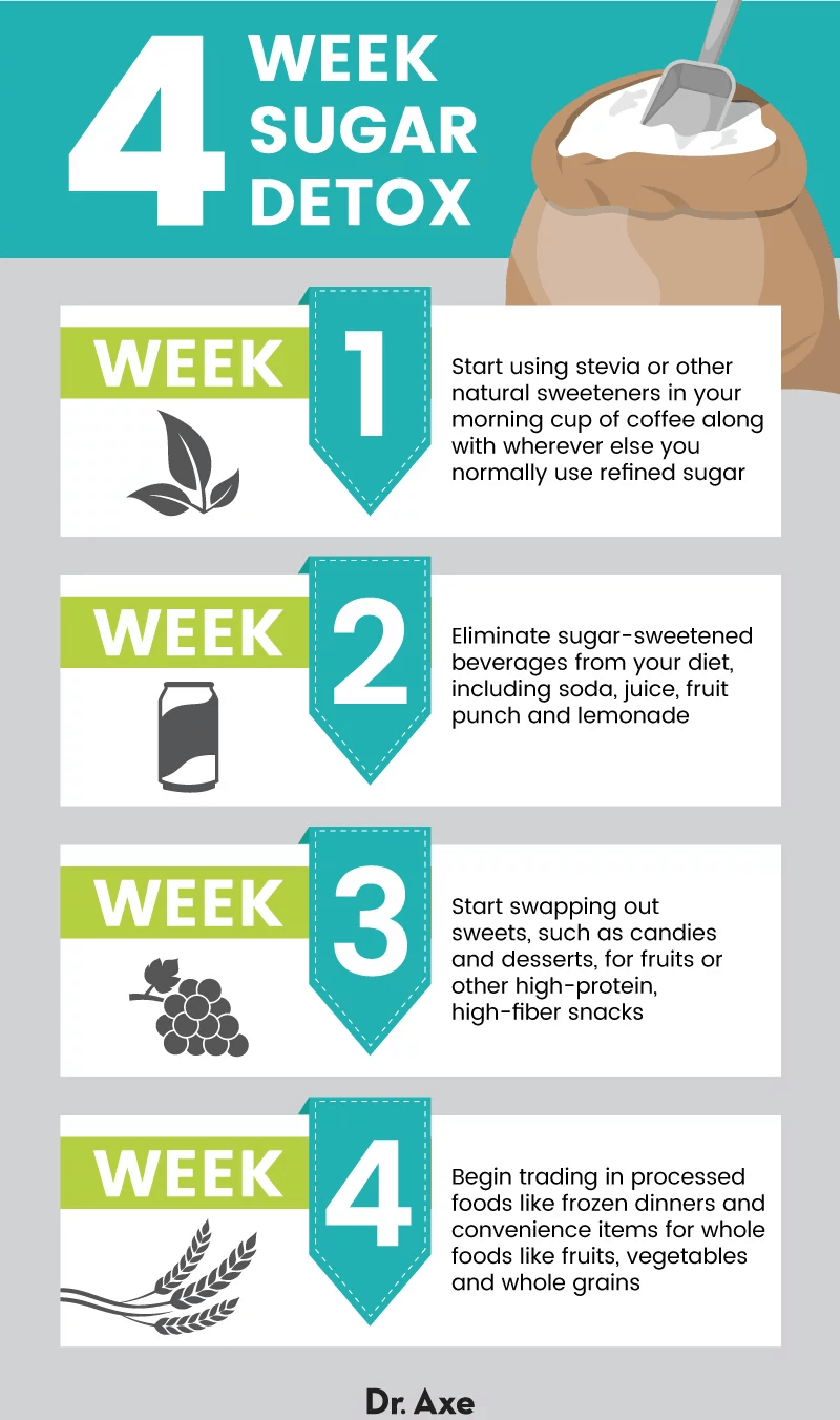 Sugar Detox Challenge: Cutting Back on Added Sugars